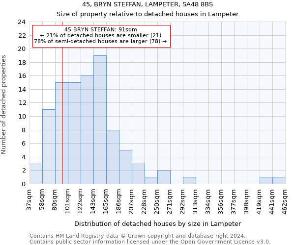 45, BRYN STEFFAN, LAMPETER, SA48 8BS: Size of property relative to detached houses in Lampeter