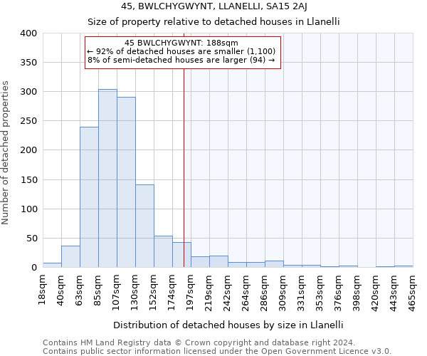 45, BWLCHYGWYNT, LLANELLI, SA15 2AJ: Size of property relative to detached houses in Llanelli