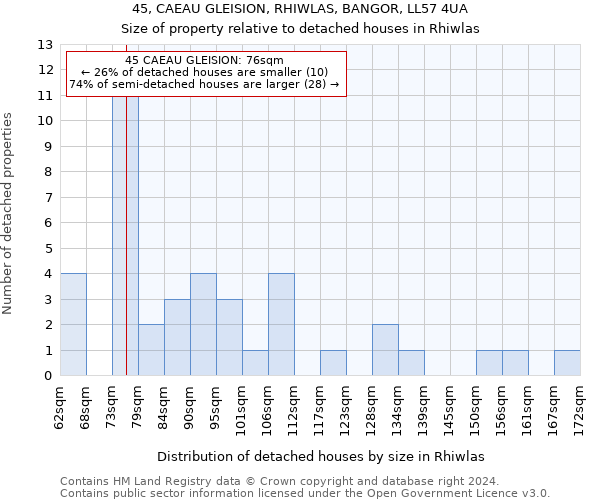 45, CAEAU GLEISION, RHIWLAS, BANGOR, LL57 4UA: Size of property relative to detached houses in Rhiwlas