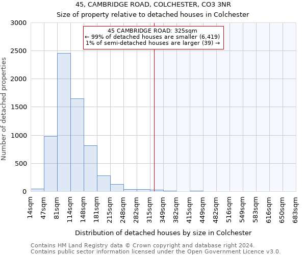 45, CAMBRIDGE ROAD, COLCHESTER, CO3 3NR: Size of property relative to detached houses in Colchester