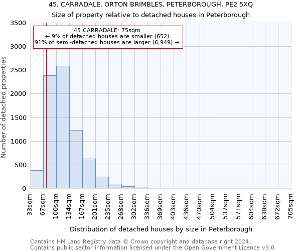 45, CARRADALE, ORTON BRIMBLES, PETERBOROUGH, PE2 5XQ: Size of property relative to detached houses in Peterborough