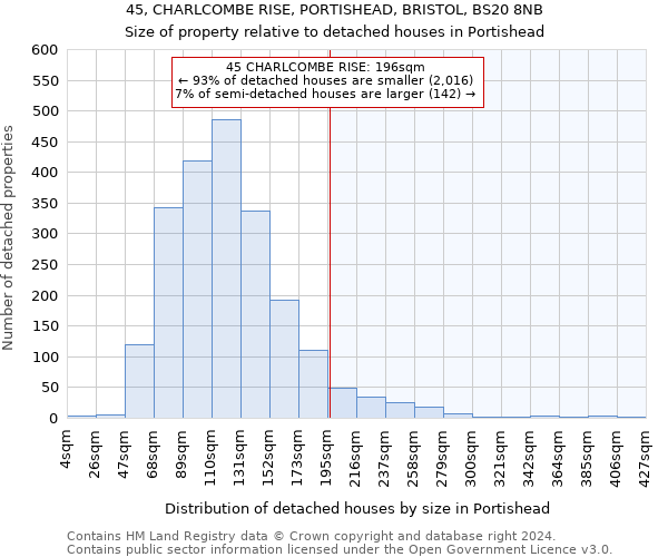 45, CHARLCOMBE RISE, PORTISHEAD, BRISTOL, BS20 8NB: Size of property relative to detached houses in Portishead