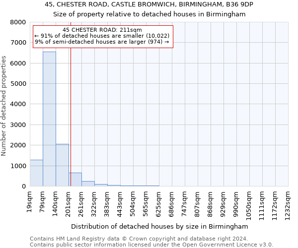 45, CHESTER ROAD, CASTLE BROMWICH, BIRMINGHAM, B36 9DP: Size of property relative to detached houses in Birmingham