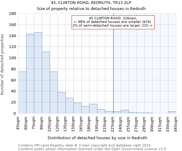 45, CLINTON ROAD, REDRUTH, TR15 2LP: Size of property relative to detached houses in Redruth