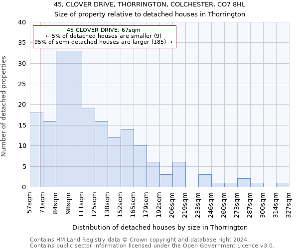 45, CLOVER DRIVE, THORRINGTON, COLCHESTER, CO7 8HL: Size of property relative to detached houses in Thorrington