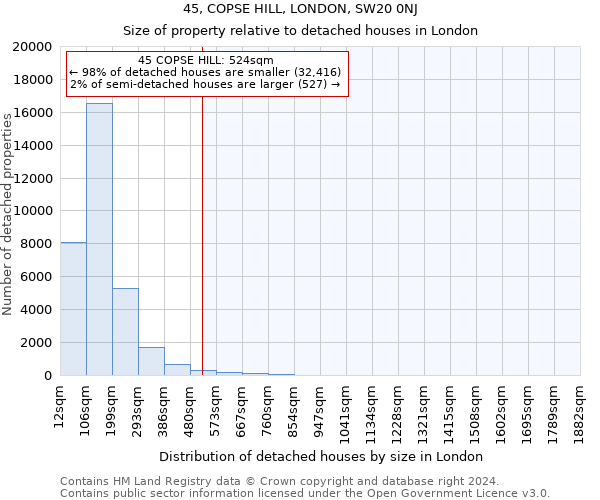 45, COPSE HILL, LONDON, SW20 0NJ: Size of property relative to detached houses in London