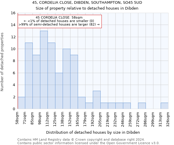 45, CORDELIA CLOSE, DIBDEN, SOUTHAMPTON, SO45 5UD: Size of property relative to detached houses in Dibden