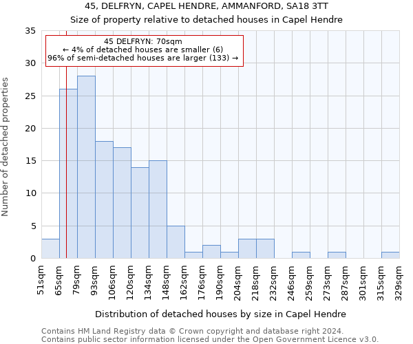 45, DELFRYN, CAPEL HENDRE, AMMANFORD, SA18 3TT: Size of property relative to detached houses in Capel Hendre