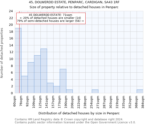 45, DOLWERDD ESTATE, PENPARC, CARDIGAN, SA43 1RF: Size of property relative to detached houses in Penparc