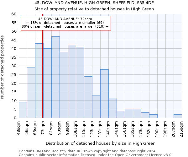 45, DOWLAND AVENUE, HIGH GREEN, SHEFFIELD, S35 4DE: Size of property relative to detached houses in High Green