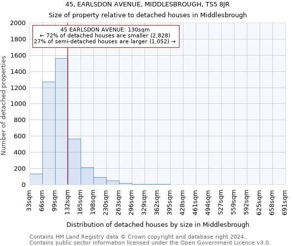 45, EARLSDON AVENUE, MIDDLESBROUGH, TS5 8JR: Size of property relative to detached houses in Middlesbrough