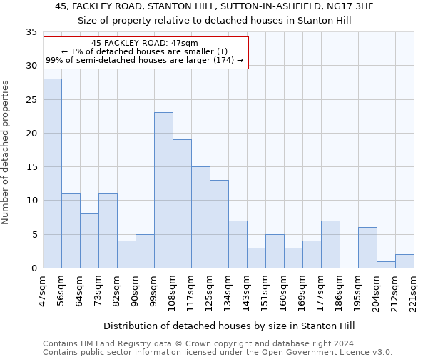 45, FACKLEY ROAD, STANTON HILL, SUTTON-IN-ASHFIELD, NG17 3HF: Size of property relative to detached houses in Stanton Hill