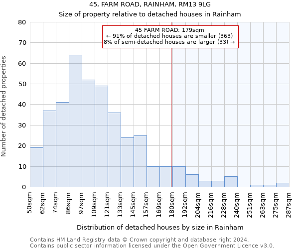 45, FARM ROAD, RAINHAM, RM13 9LG: Size of property relative to detached houses in Rainham