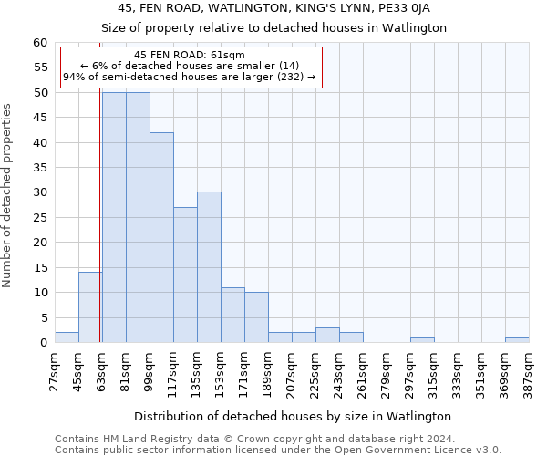 45, FEN ROAD, WATLINGTON, KING'S LYNN, PE33 0JA: Size of property relative to detached houses in Watlington