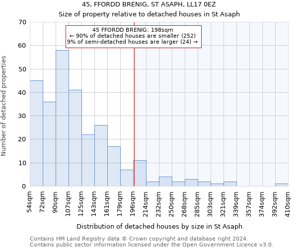 45, FFORDD BRENIG, ST ASAPH, LL17 0EZ: Size of property relative to detached houses in St Asaph