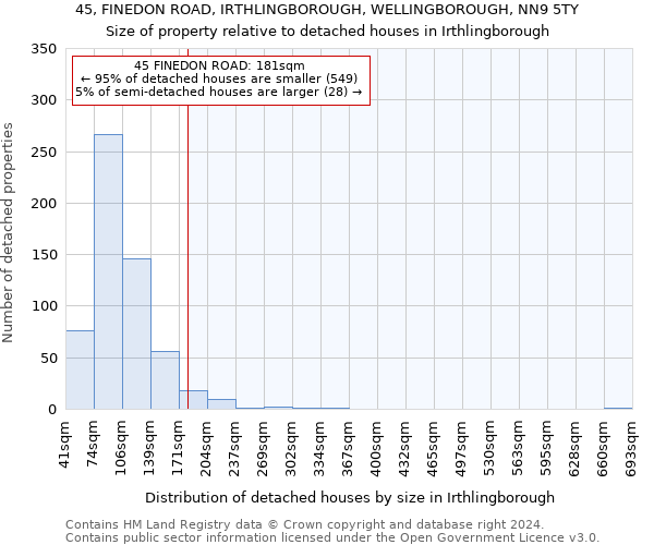 45, FINEDON ROAD, IRTHLINGBOROUGH, WELLINGBOROUGH, NN9 5TY: Size of property relative to detached houses in Irthlingborough