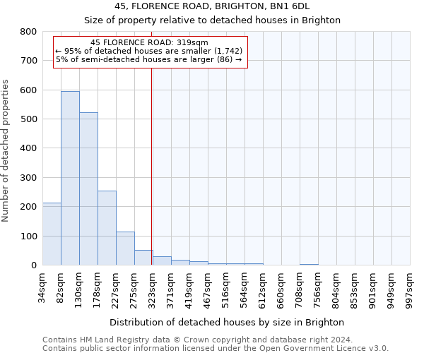 45, FLORENCE ROAD, BRIGHTON, BN1 6DL: Size of property relative to detached houses in Brighton