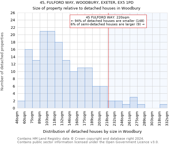 45, FULFORD WAY, WOODBURY, EXETER, EX5 1PD: Size of property relative to detached houses in Woodbury