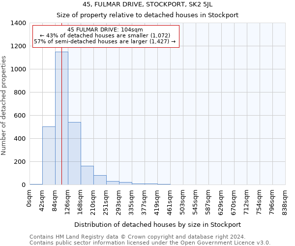 45, FULMAR DRIVE, STOCKPORT, SK2 5JL: Size of property relative to detached houses in Stockport