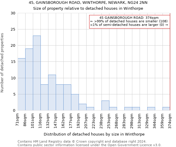 45, GAINSBOROUGH ROAD, WINTHORPE, NEWARK, NG24 2NN: Size of property relative to detached houses in Winthorpe