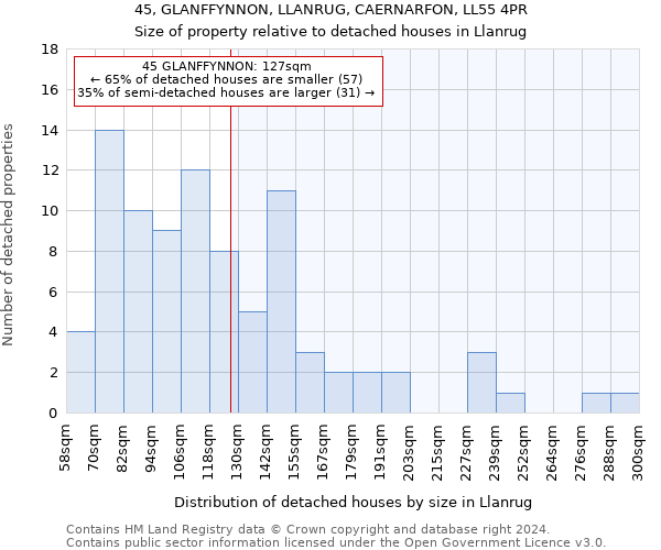 45, GLANFFYNNON, LLANRUG, CAERNARFON, LL55 4PR: Size of property relative to detached houses in Llanrug