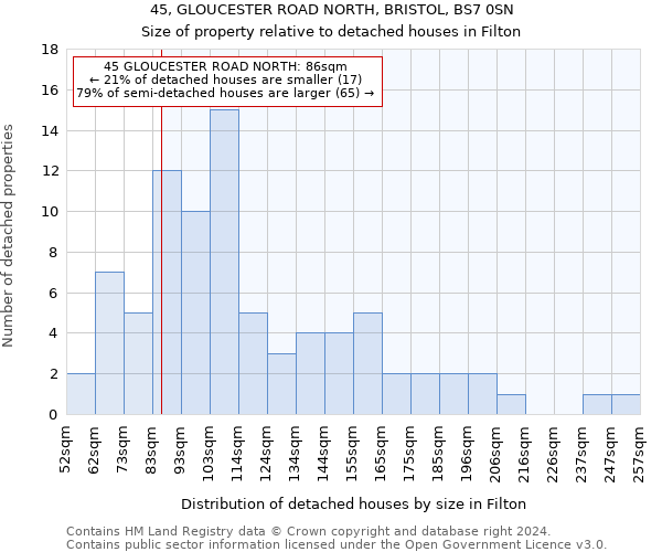 45, GLOUCESTER ROAD NORTH, BRISTOL, BS7 0SN: Size of property relative to detached houses in Filton