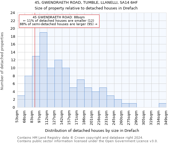 45, GWENDRAETH ROAD, TUMBLE, LLANELLI, SA14 6HF: Size of property relative to detached houses in Drefach