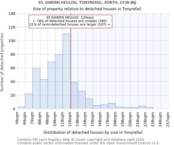 45, GWERN HEULOG, TONYREFAIL, PORTH, CF39 8BJ: Size of property relative to detached houses in Tonyrefail