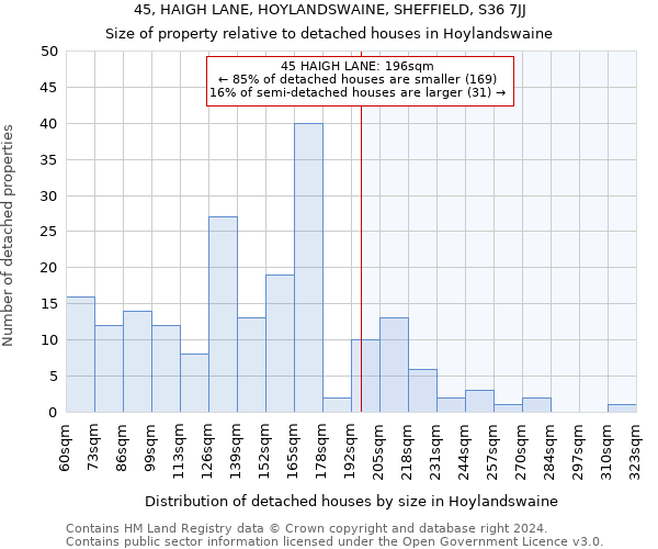 45, HAIGH LANE, HOYLANDSWAINE, SHEFFIELD, S36 7JJ: Size of property relative to detached houses in Hoylandswaine