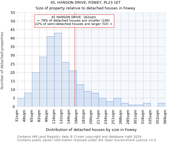 45, HANSON DRIVE, FOWEY, PL23 1ET: Size of property relative to detached houses in Fowey