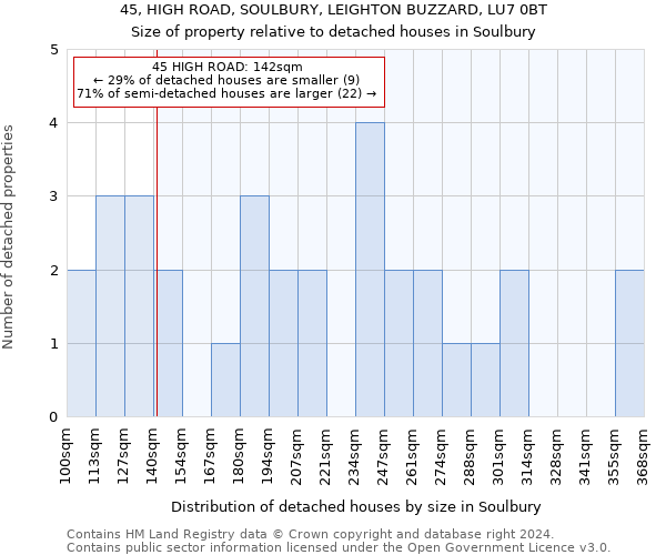 45, HIGH ROAD, SOULBURY, LEIGHTON BUZZARD, LU7 0BT: Size of property relative to detached houses in Soulbury