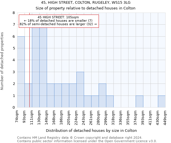 45, HIGH STREET, COLTON, RUGELEY, WS15 3LG: Size of property relative to detached houses in Colton