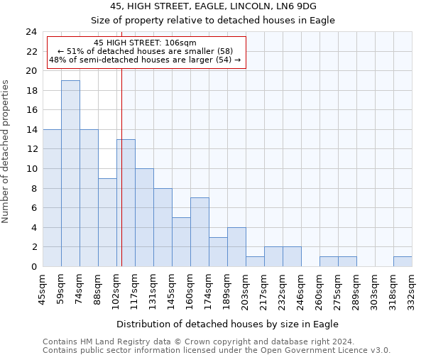 45, HIGH STREET, EAGLE, LINCOLN, LN6 9DG: Size of property relative to detached houses in Eagle