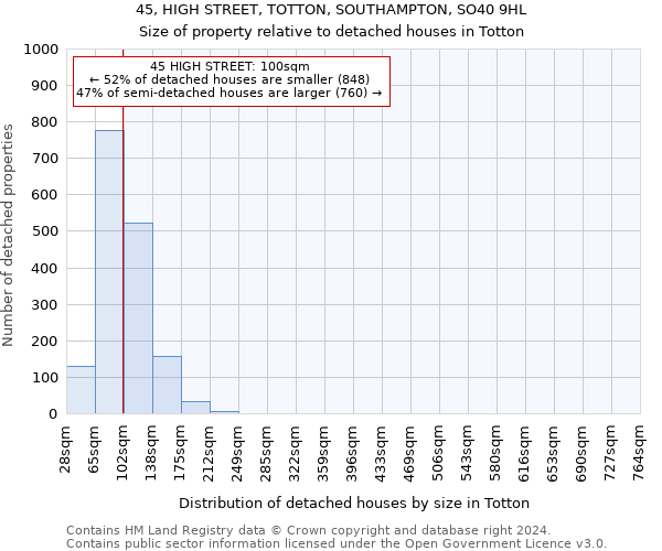 45, HIGH STREET, TOTTON, SOUTHAMPTON, SO40 9HL: Size of property relative to detached houses in Totton