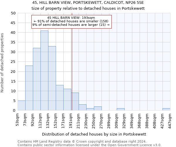 45, HILL BARN VIEW, PORTSKEWETT, CALDICOT, NP26 5SE: Size of property relative to detached houses in Portskewett