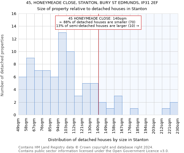 45, HONEYMEADE CLOSE, STANTON, BURY ST EDMUNDS, IP31 2EF: Size of property relative to detached houses in Stanton