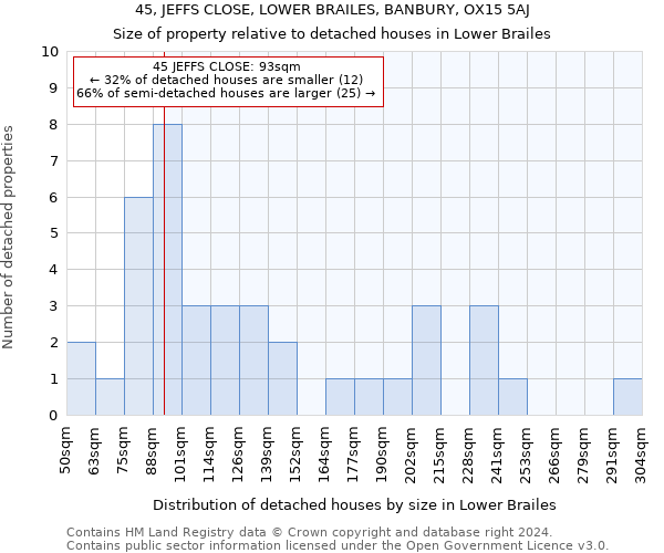 45, JEFFS CLOSE, LOWER BRAILES, BANBURY, OX15 5AJ: Size of property relative to detached houses in Lower Brailes