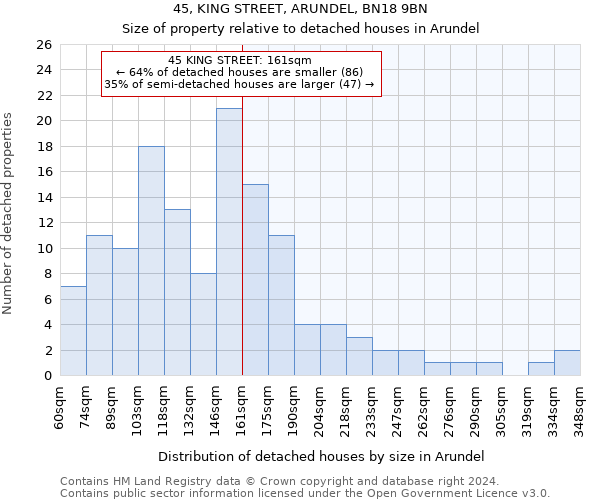 45, KING STREET, ARUNDEL, BN18 9BN: Size of property relative to detached houses in Arundel