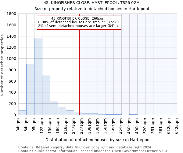 45, KINGFISHER CLOSE, HARTLEPOOL, TS26 0GA: Size of property relative to detached houses in Hartlepool