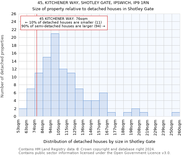 45, KITCHENER WAY, SHOTLEY GATE, IPSWICH, IP9 1RN: Size of property relative to detached houses in Shotley Gate