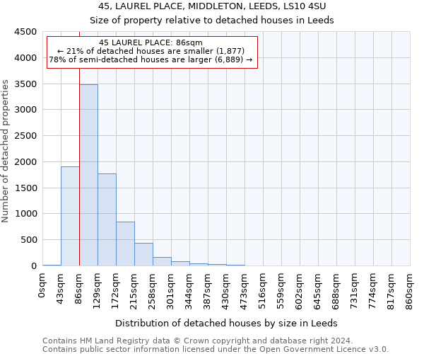 45, LAUREL PLACE, MIDDLETON, LEEDS, LS10 4SU: Size of property relative to detached houses in Leeds