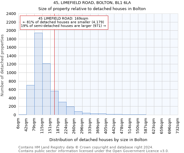 45, LIMEFIELD ROAD, BOLTON, BL1 6LA: Size of property relative to detached houses in Bolton