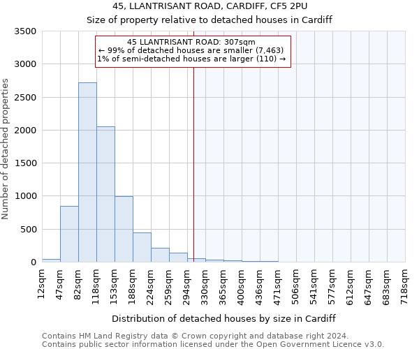 45, LLANTRISANT ROAD, CARDIFF, CF5 2PU: Size of property relative to detached houses in Cardiff