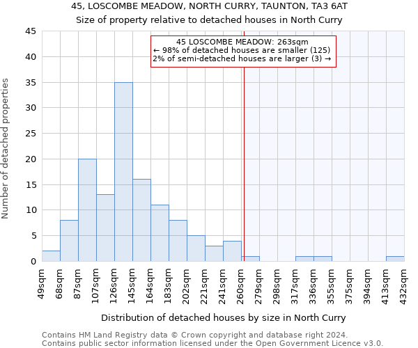 45, LOSCOMBE MEADOW, NORTH CURRY, TAUNTON, TA3 6AT: Size of property relative to detached houses in North Curry