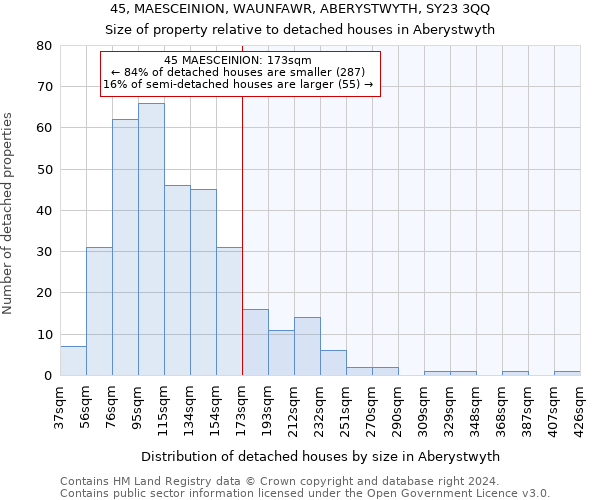 45, MAESCEINION, WAUNFAWR, ABERYSTWYTH, SY23 3QQ: Size of property relative to detached houses in Aberystwyth