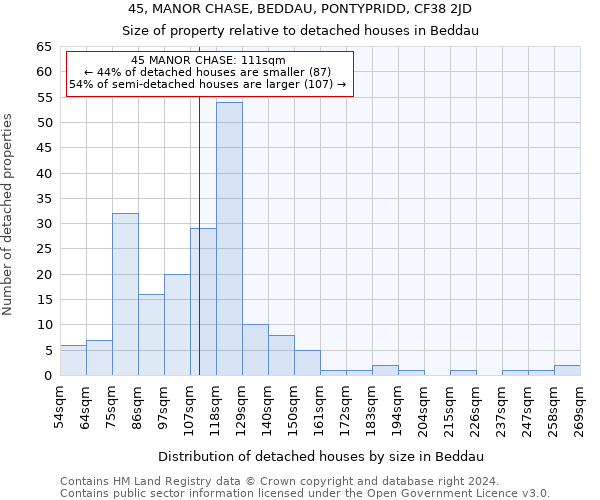 45, MANOR CHASE, BEDDAU, PONTYPRIDD, CF38 2JD: Size of property relative to detached houses in Beddau