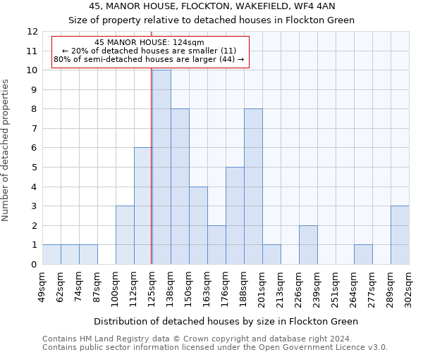 45, MANOR HOUSE, FLOCKTON, WAKEFIELD, WF4 4AN: Size of property relative to detached houses in Flockton Green