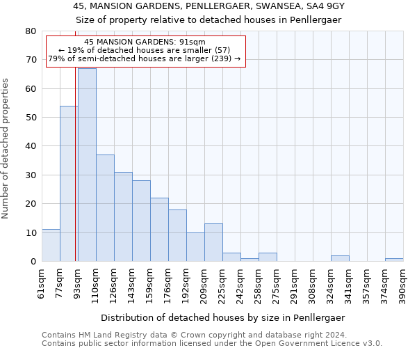 45, MANSION GARDENS, PENLLERGAER, SWANSEA, SA4 9GY: Size of property relative to detached houses in Penllergaer