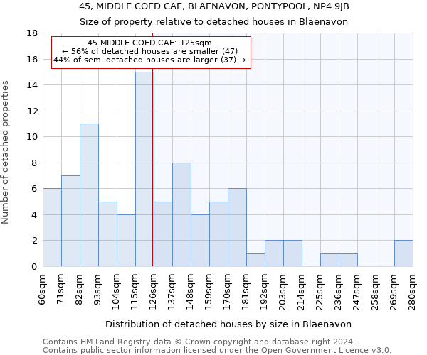 45, MIDDLE COED CAE, BLAENAVON, PONTYPOOL, NP4 9JB: Size of property relative to detached houses in Blaenavon