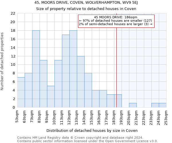 45, MOORS DRIVE, COVEN, WOLVERHAMPTON, WV9 5EJ: Size of property relative to detached houses in Coven